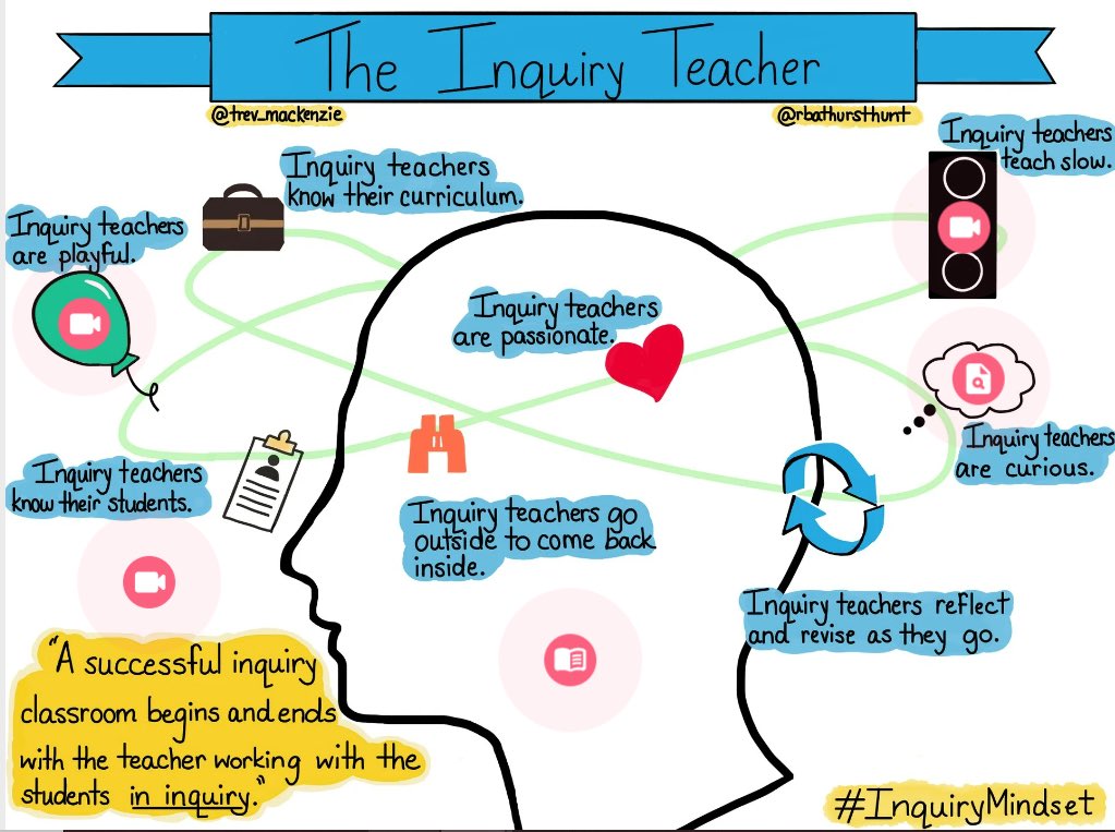 mglanville95's tweet photo. Today we further explored and reflected on our own pedagogy as inquiry educators. We explored a @ThingLink with a variety of resources about the ‘Inquiry Teacher’ from @kjinquiry & @trev_mackenzie. We collated key points using interactive @canva whiteboard. #TRUEinquiry #PLC ✨💭 https://t.co/4VbrPoqRJo