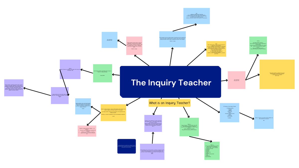 mglanville95's tweet photo. Today we further explored and reflected on our own pedagogy as inquiry educators. We explored a @ThingLink with a variety of resources about the ‘Inquiry Teacher’ from @kjinquiry & @trev_mackenzie. We collated key points using interactive @canva whiteboard. #TRUEinquiry #PLC ✨💭 https://t.co/4VbrPoqRJo