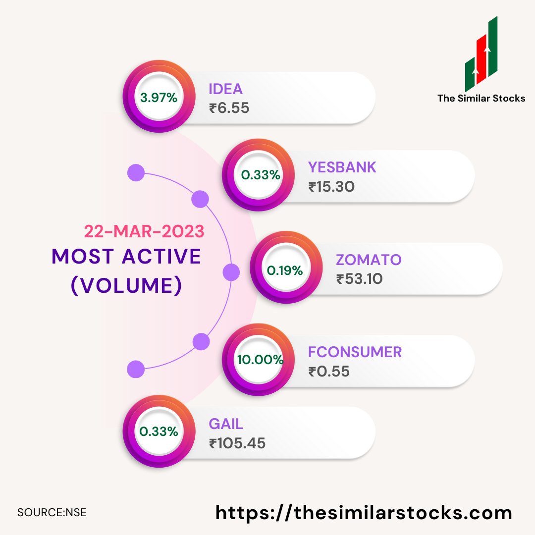 SimilarStocks's tweet photo. MOST ACTIVE STOCKS(VOLUME SHOCKER'S) ON 22-MAR-2023.
#yesbank #rpower #zomato #tatasteel #renuka #idea #fconsumer #pnb #devyani #kfc #gail
#MarketAtClose #NewsFlash https://t.co/2KsDtEy61l