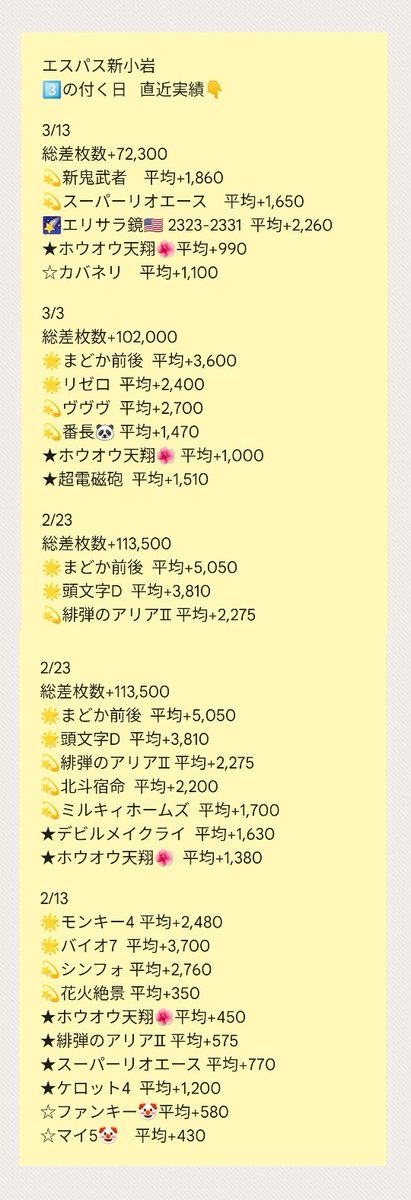 3/23
エスパス新小岩
3⃣の付く日🌈 まとめ!
#エスパス新小岩
#3の付く日
🟪全台系
バイオ7🌈 平均+3,450
新鬼武者🌈 平均+2,090
モンハンアイス 平均+1,380
バーサスリヴァ 平均+1,000
🟪ニブイチ?
番長ZERO🐼 平均+1,070
ホウオウ天翔🌺 平均+550
🟪列仕掛け
エリサラ鏡🇺🇸 2323-2331
平均…