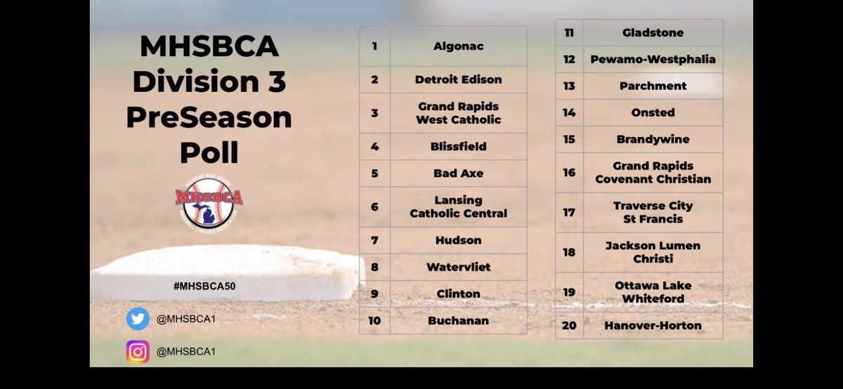 LCAA is loaded this season . 3 teams in the Pre-Season Top 10 and 4 in the Top 20 ! We open our season tonight, at Home vs Ann Arbor Greenhills. <a href="/ClintonAthletic/">Redwolves Athletics 🐺</a> <a href="/965TheCave/">96.5 The Cave</a> <a href="/NewsLCAA/">LCAA News</a>