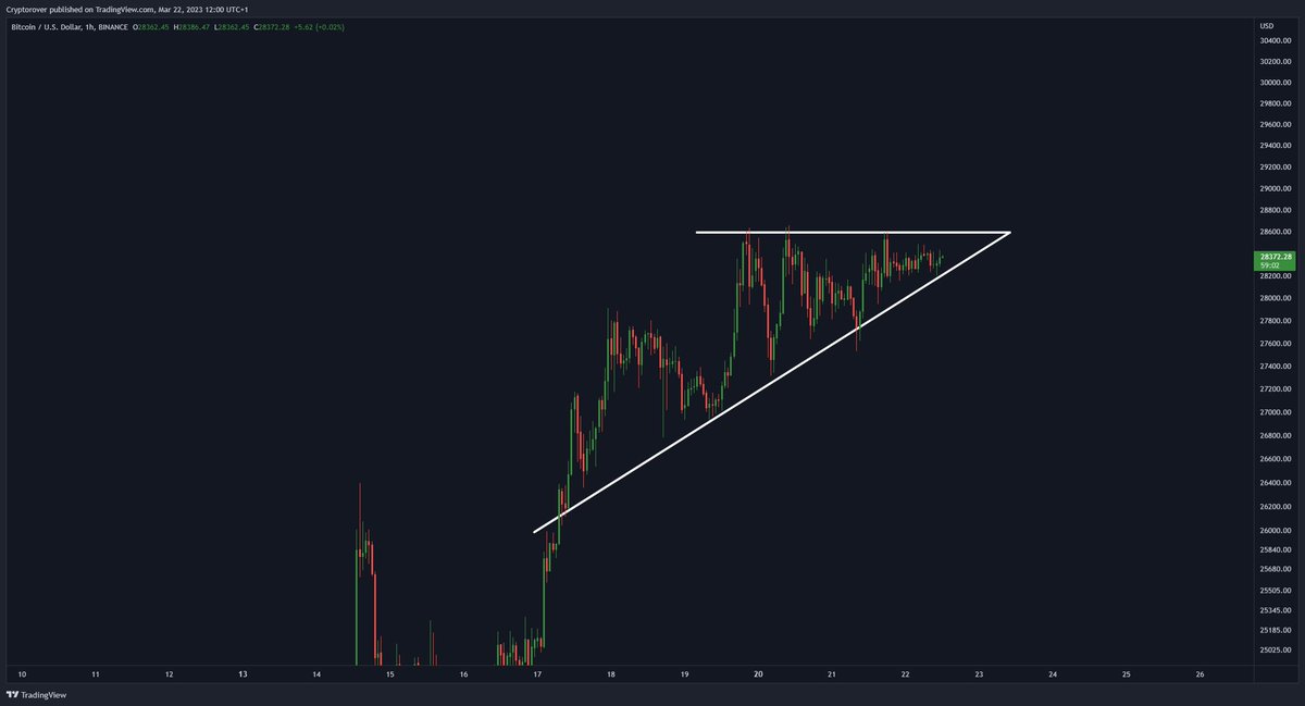 cryptorover's tweet photo. #BITCOIN WILL BREAK OUT TODAY! 💥 https://t.co/qIi1wfGB8y