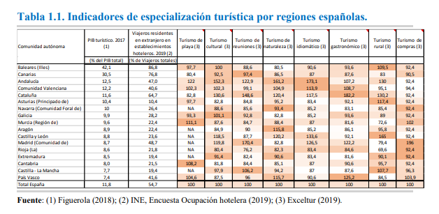 ubeconomics's tweet photo. 🆕#WorkingPaper: “El impacto económico del Covid-19 sobre el sector turístico español” by José Ramón García-Sanchis, @eponsf, Jordi Suriñach, and Esther Vayá.
Read the full text👉🏻 https://t.co/by9MjV66xG
#EconTwitter #Tourism #COVID19 #EconomicImpactAnalysis @AQR_IREA https://t.co/ZELdOnxbDg