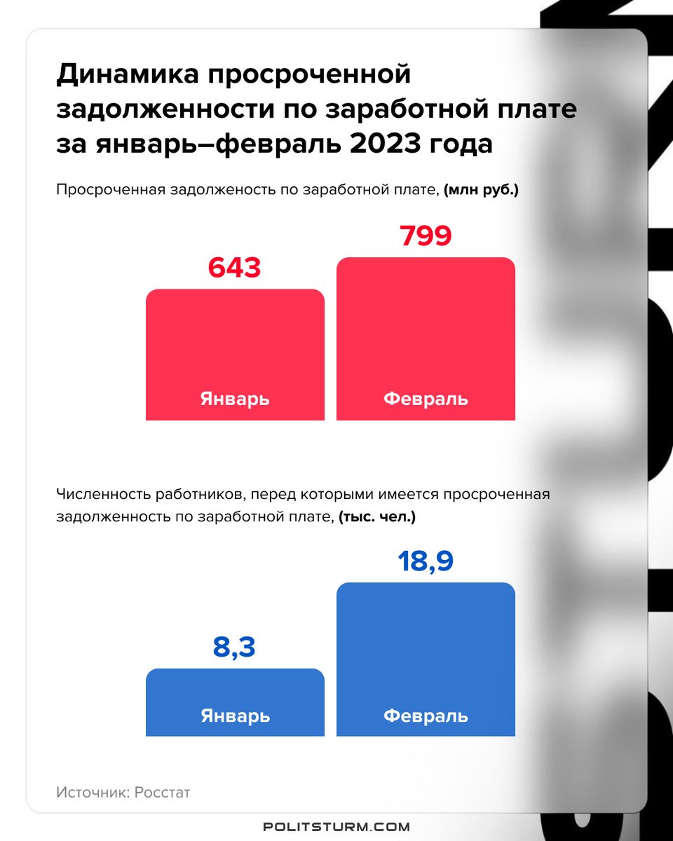 politsturm's tweet image. Задолженность из-за несвоевременного получения бюджетных средств составила 152 млн.₽ или 19% от общей задолженности

#экономика #зарплата #задолженность