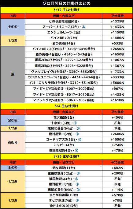 3/23(木)🔯予想🔯楽園立川／ゾロ目翌日🌈仕掛け満載のゾロ目翌日💫🌈📝過去の傾向👑店内の10%以上が⑤⑥👑全⑤⑥機種ア