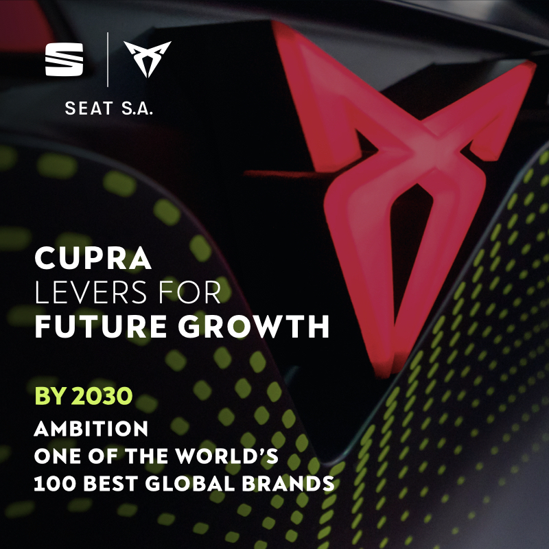 CUPRA's tweet photo. CUPRA has big ambitions! By 2030, we want to be 1 of the Top 100 Best Global Brands. We have 6 CUPRA levers for growth:
⚡️CUPRA Range: Tavascan &amp; Terramar in 2024 and UrbanRebel in 2025 
🌎Globalization: 4 new CUPRA City Garages this year and analysing entry into North America
