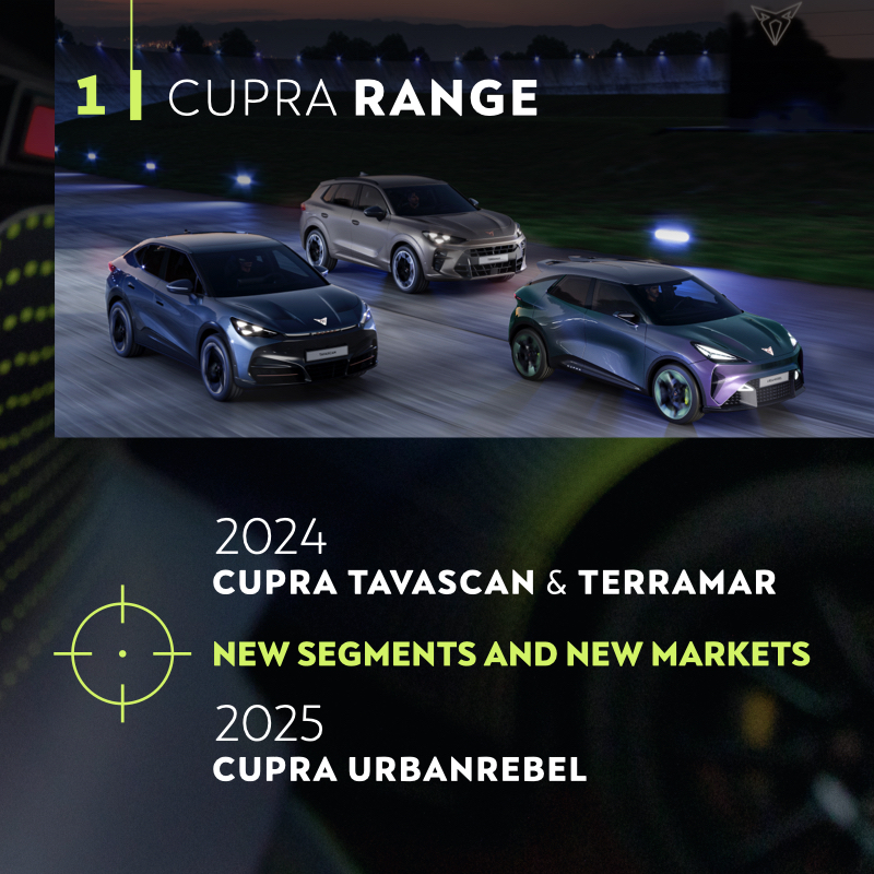 CUPRA's tweet photo. CUPRA has big ambitions! By 2030, we want to be 1 of the Top 100 Best Global Brands. We have 6 CUPRA levers for growth:
⚡️CUPRA Range: Tavascan &amp; Terramar in 2024 and UrbanRebel in 2025 
🌎Globalization: 4 new CUPRA City Garages this year and analysing entry into North America