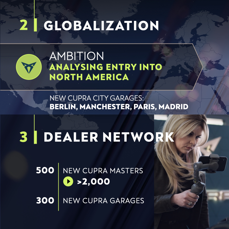 CUPRA's tweet photo. CUPRA has big ambitions! By 2030, we want to be 1 of the Top 100 Best Global Brands. We have 6 CUPRA levers for growth:
⚡️CUPRA Range: Tavascan &amp; Terramar in 2024 and UrbanRebel in 2025 
🌎Globalization: 4 new CUPRA City Garages this year and analysing entry into North America