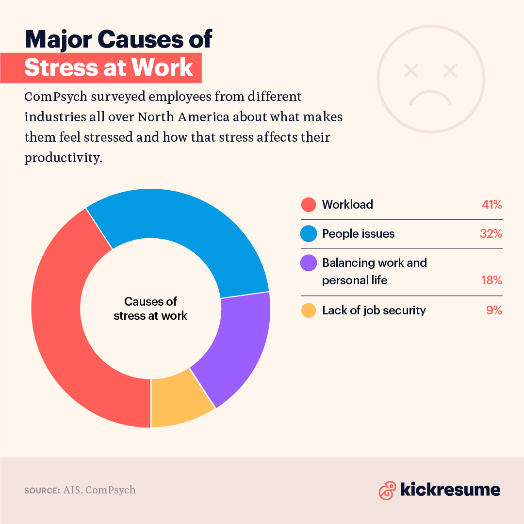 Kickresume's tweet photo. Curious about what makes other people stressed at work? Discover the top stress factors in the workplace for American employees. 😩 #kickdata
#productivity #employeehealth #worklifebalance https://t.co/cMcwc8z4NG
