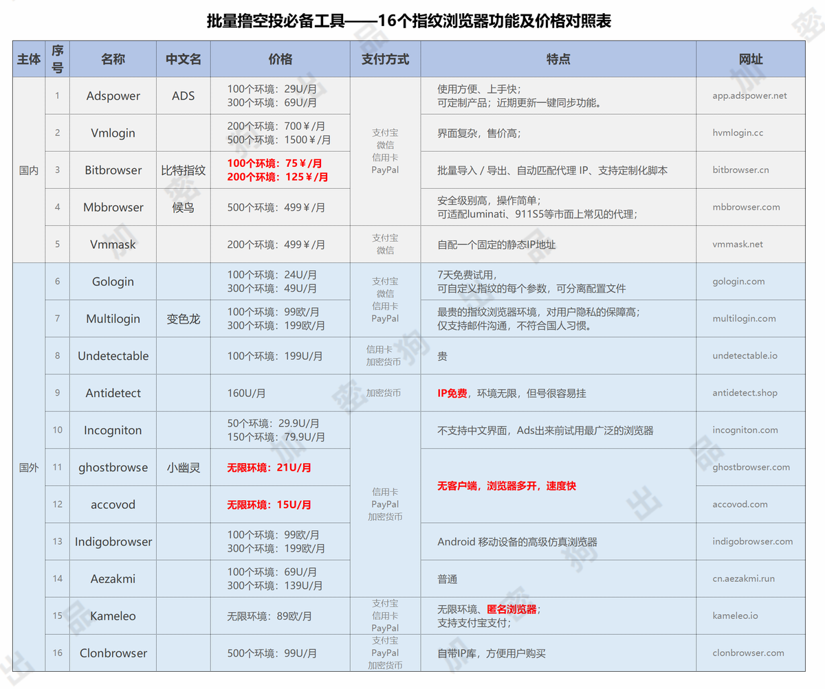 $arb 开放交易后很多人将拥有百万身价，但至今还有很多粉丝不知道怎么批量撸空投。

狗哥找了几个做外贸的朋友，搜集到16款比较好用的指纹浏览器帮大家批量化，内容包含：价格、支付方式和特点，帮大家降低成本（建议收藏）
#Airdrop 
🩸需要源文件的：请转发+私信
💥明日发布：代理IP成本对照表