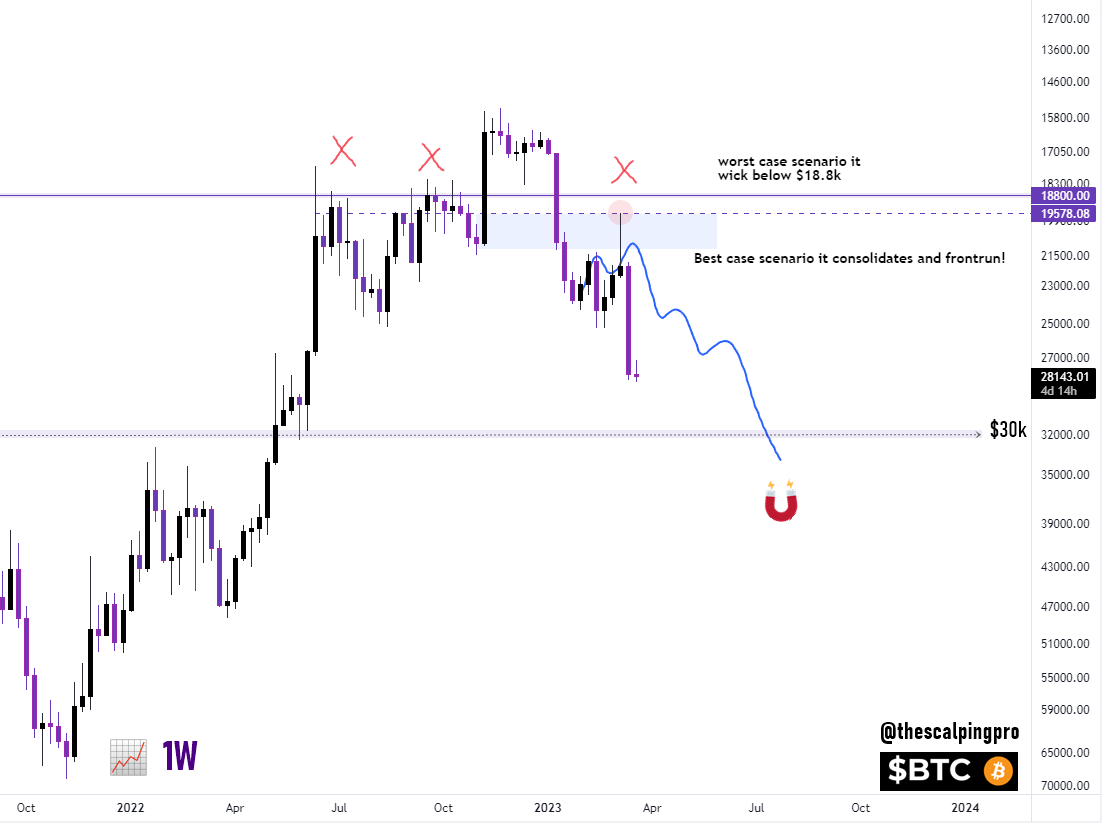 thescalpingpro's tweet photo. #Bitcoin x Inverted Chart 🪄

$BTC is moving as per plan so far, expecting it to continue till $30k - $32k before any pullback or consolidation!

Price might pump/ dump short term depending on FED Rate hike decision, ignore the noise HTF target is same🚀

#btc #crypto https://t.co/XBO9MjLlBu