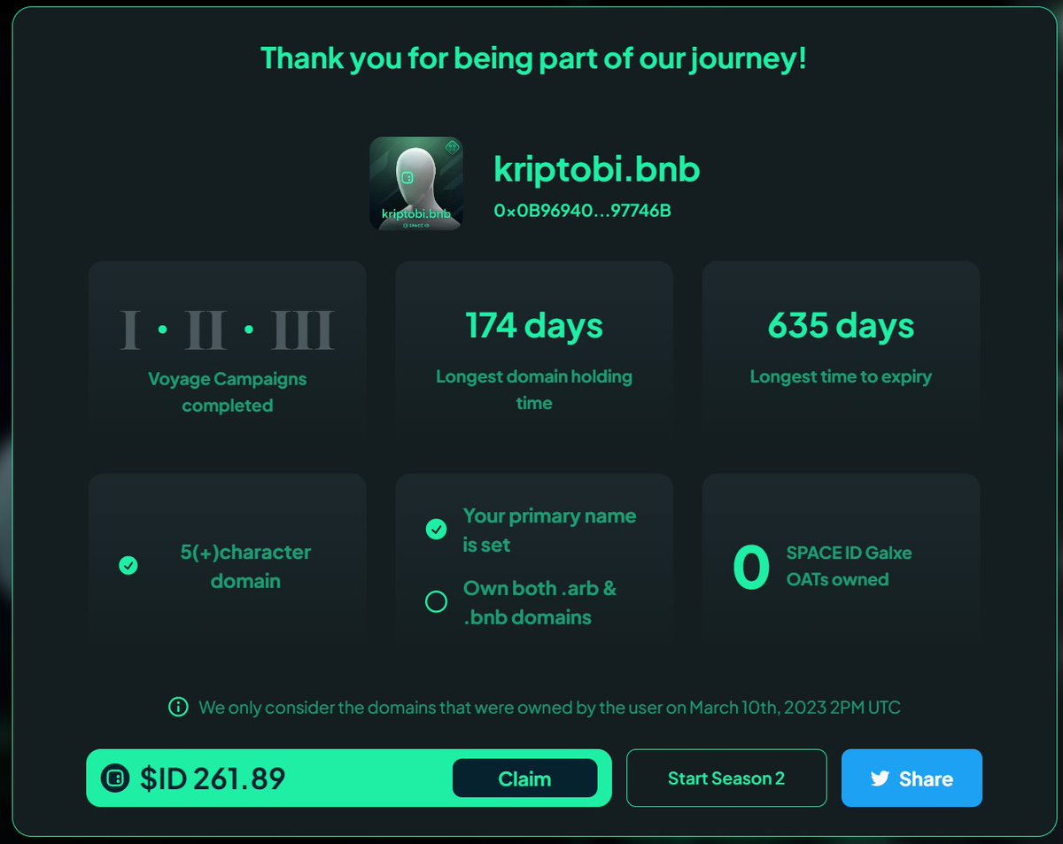 Dostlar doluşun hemen. Claim açılmış ve TGE %30du fakat hepsini claim edebildim. Hepsi cüzdanımda. Fakat bakalım satarken hepsini satabilecek miyiz. Ek olarak 2.raund devam ediyor. Girip $5 domain alarak 2.tura katılabilirsiniz. Legendray kutu space.id/voyage/season-…