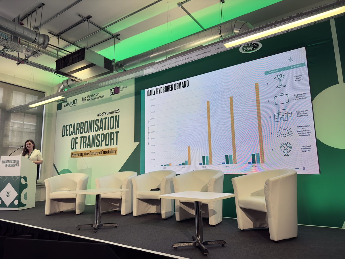For the largest airports, producing hydrogen through electrolysis could use 6.5% of the current UK electricity demand #DoTSummit23