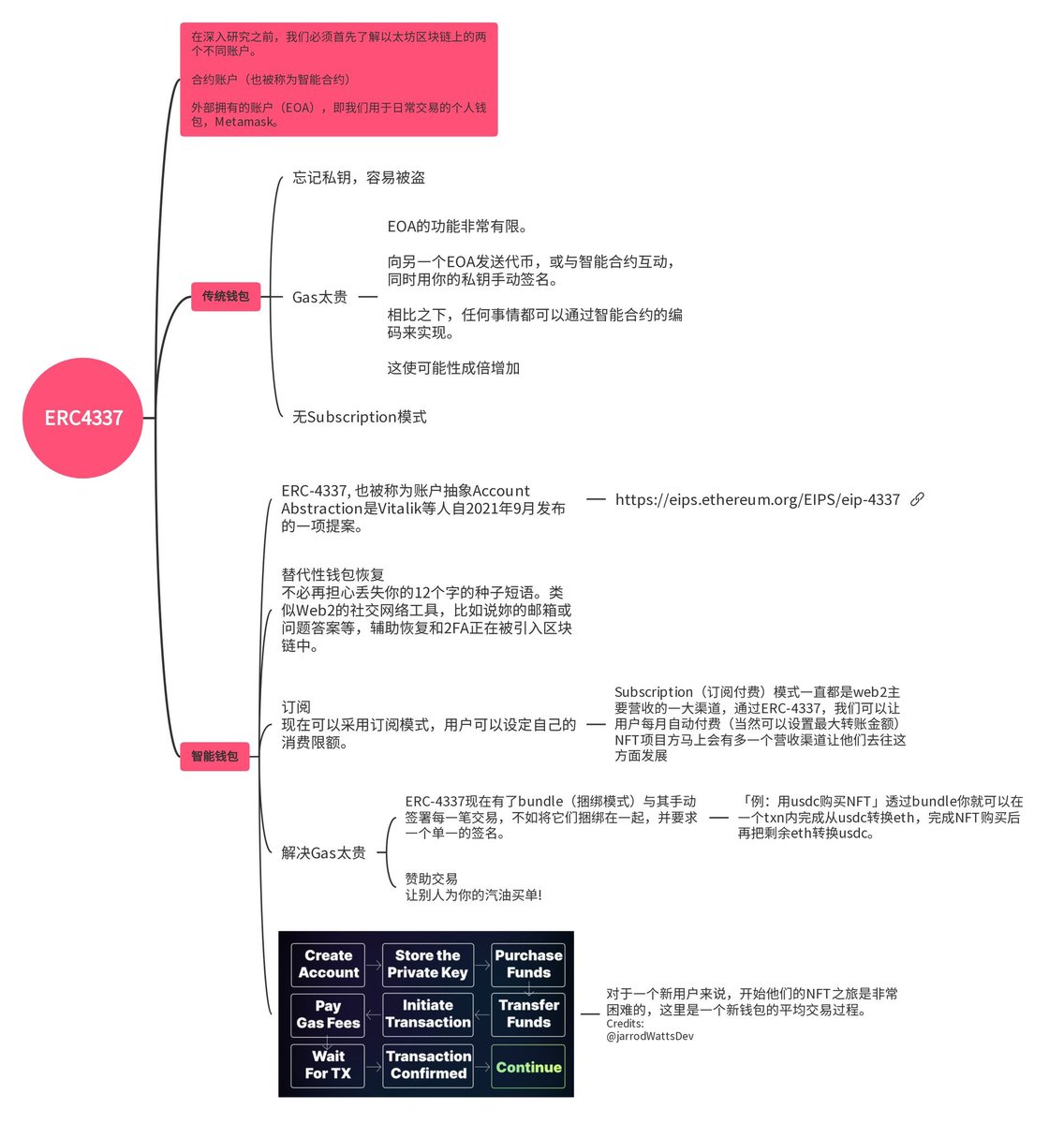 以上只是我目前想到的部分，ERC-4337将加密钱包与智能合约合并，使交易更加安全和高效

我认为Web3最大问题，就是对新人不友好门槛太高，几十亿的圈外朋友，因为操作的复杂望而却步

ERC-4337可能会衍生非常多的新场景，只待市场挖掘，皆是定会带来全新的投资机遇，拭目以待

下图来自： <a href="/Momoxu7/">Mori💢Tabi</a>