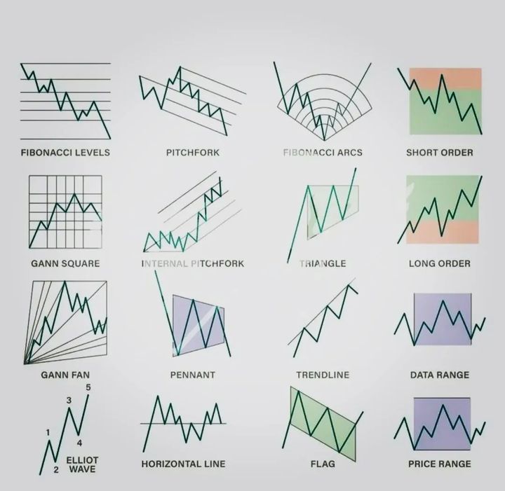 Bobotrades0's tweet photo. Chart patterns 🔥🔥🔥🔥🔥🔥
Follow 👉@bobo.trades
#chartsheet #forextrading #invest #trader #forexstrategy #daytrading #swingtrading #mentor #technicalanalysis #tradingonline #forexeducation #fx #fxsignals #forexnews #forexlife #trade #stocktrader #tradingnews #currencytradi https://t.co/LX2m8ltFQF