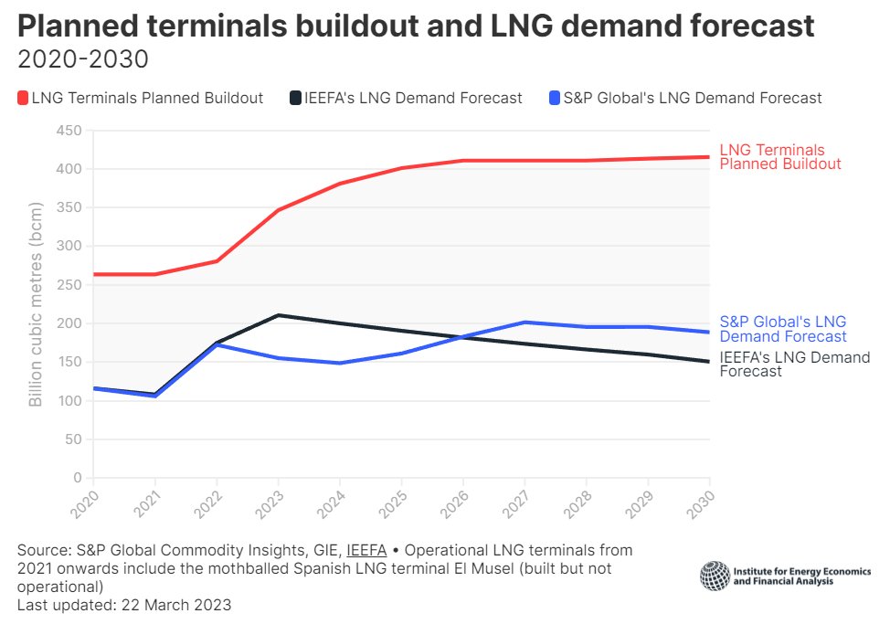 MKreutzfeldt's tweet photo. Okay: Dass in Europa massive #LNG-Überkapazitäten entstehen, ist nicht wirklich neu.
Aber der neue Tracker vom @ieefa_institute veranschaulicht es noch mal sehr schön: Wenn alle Planungen realisiert werden, ist die Kapazität 2030 mehr als doppelt so hoch wie der Bedarf. https://t.co/OO6l3UZVKo