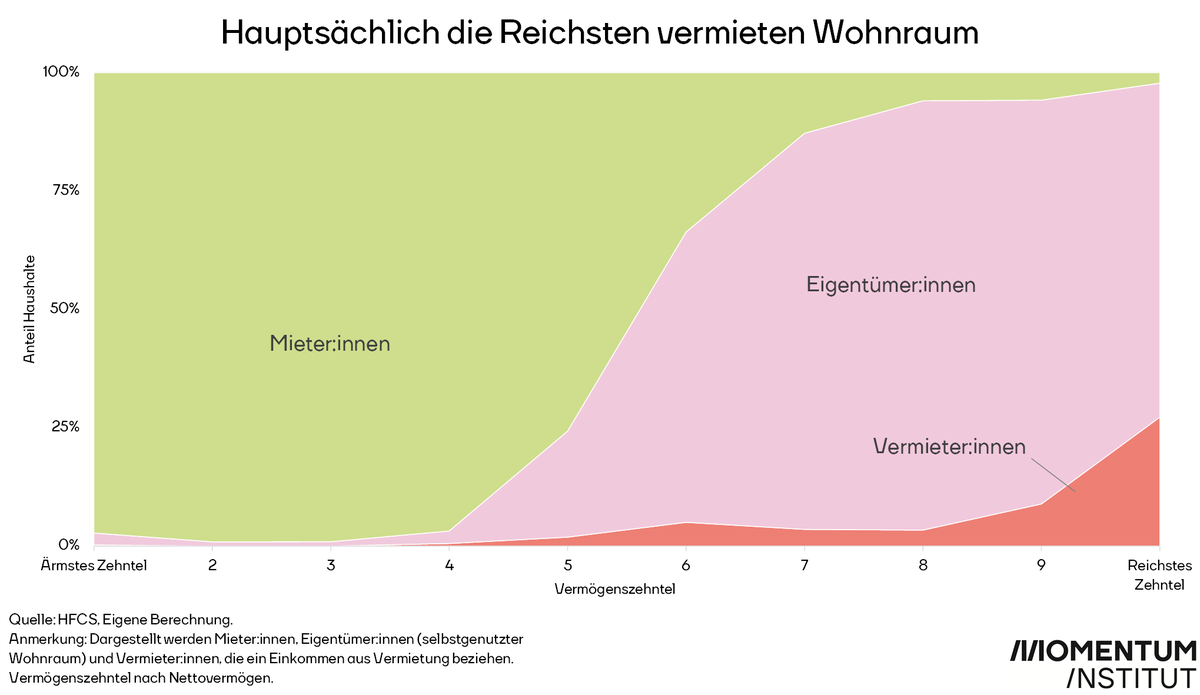 Die Mieten dauerhaft (zugunsten des reichsten Dezils) steigen zu lassen, damit die Inflation weiter zu befeuern (Mieten sind Teil des VPI), und zur Linderung eine Einmalzahlung zu beschließen, ist ökonomisch falsch und sozial verwerflich. 

orf.at/stories/330976…