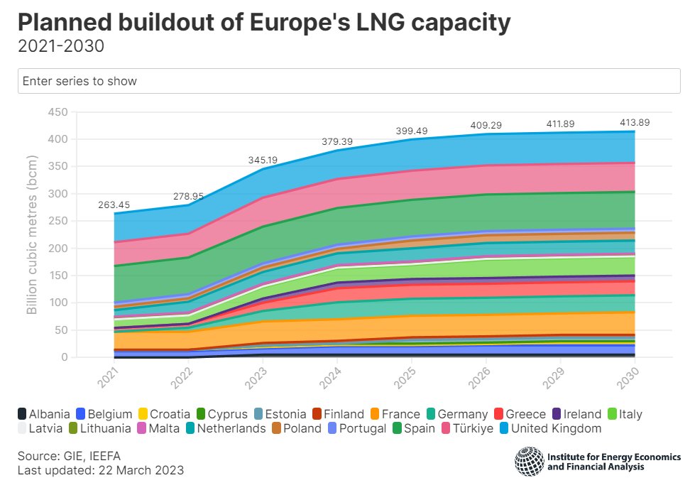 Okay: Dass in Europa massive #LNG-Überkapazitäten entstehen, ist nicht wirklich neu.
Aber der neue Tracker vom <a href="/ieefa_institute/">IEEFA.org</a> veranschaulicht es noch mal sehr schön: Wenn alle Planungen realisiert werden, ist die Kapazität 2030 mehr als doppelt so hoch wie der Bedarf.