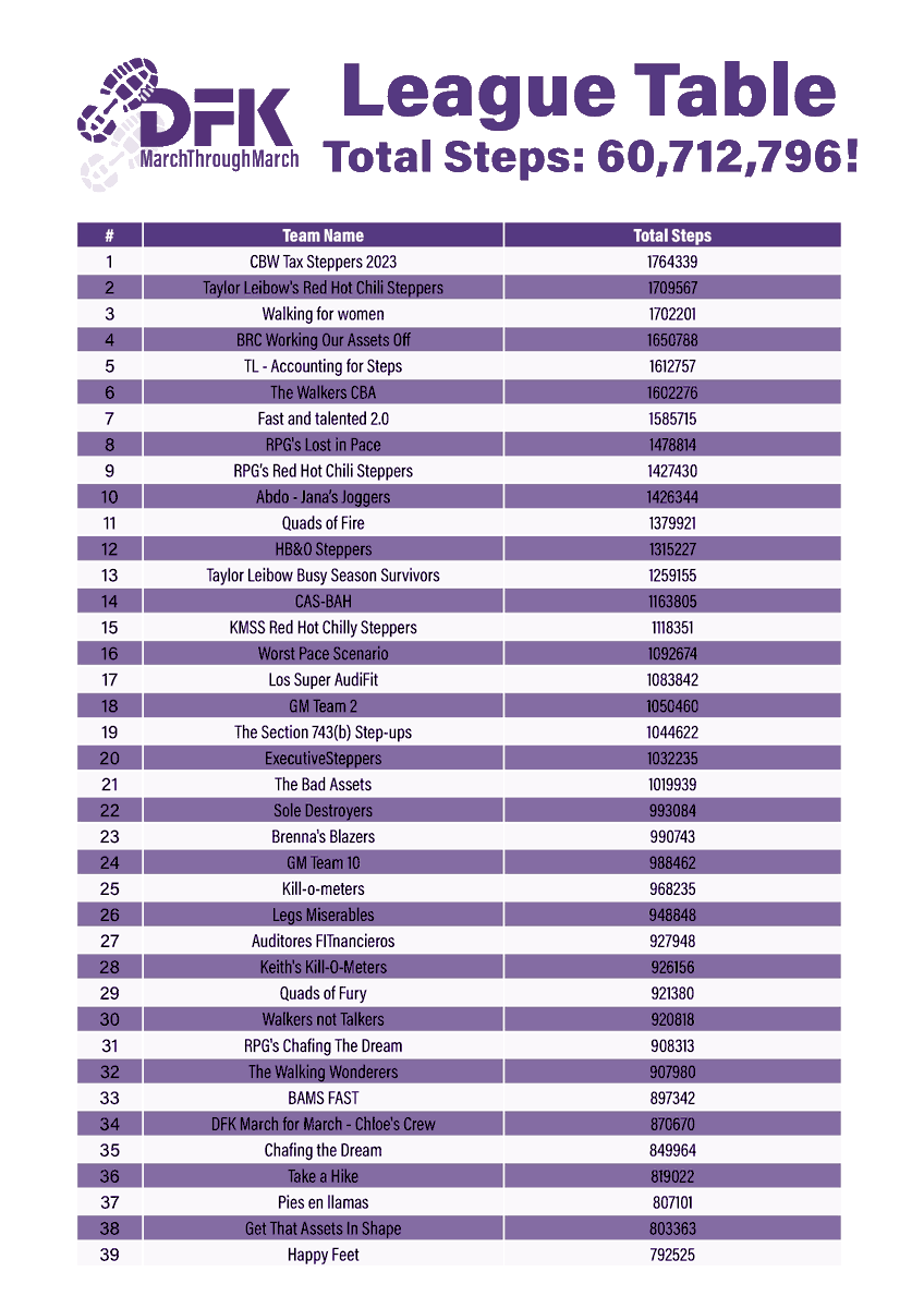 DFK_Intl's tweet photo. It's week 3 of the #MarchingThroughMarch #Challenge inspired by #IWD2023 and we've so far collectively done 60,712,796 steps! There's only a week left, so keep those steps coming and get ready to donate! #DFKInternational #TheDFKDifference 🚶♀️ 👟
https://t.co/j4SV0e4Mwg https://t.co/cSjstpI2Xn