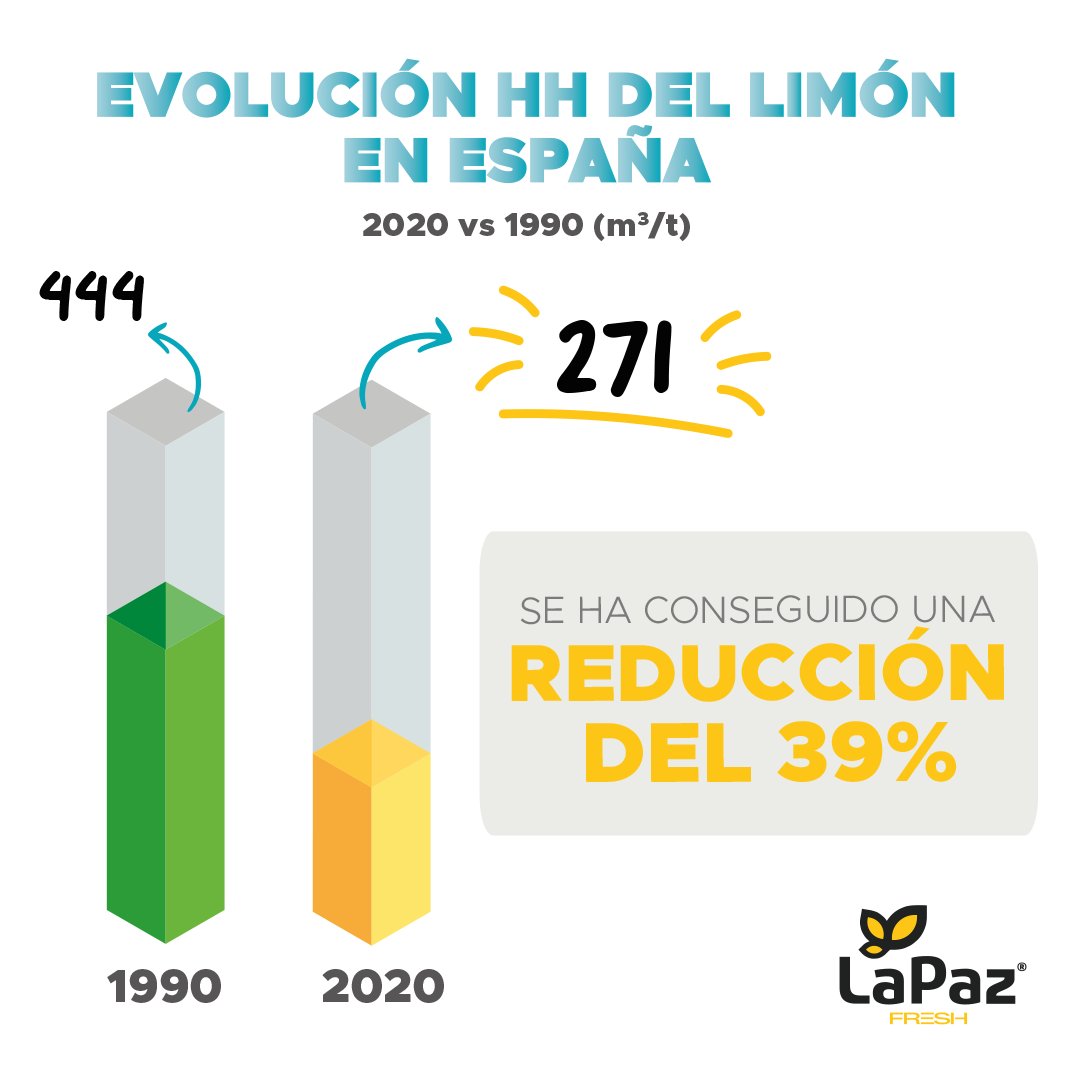 lapazfresh's tweet photo. Hoy celebramos el #DíaMundialdelAgua 💧Y en #LaPazFresh nos gusta aportar siempre nuestro granito de arena para lograr un mundo más sostenible. ¿Sabías que el #limón es una de las frutas que tienen la #HuellaHídrica más baja? 🔝
📚Fuente: Ailimpo
#PasiónPorElLimón #Sostenibilidad https://t.co/tpcnMyZQzM