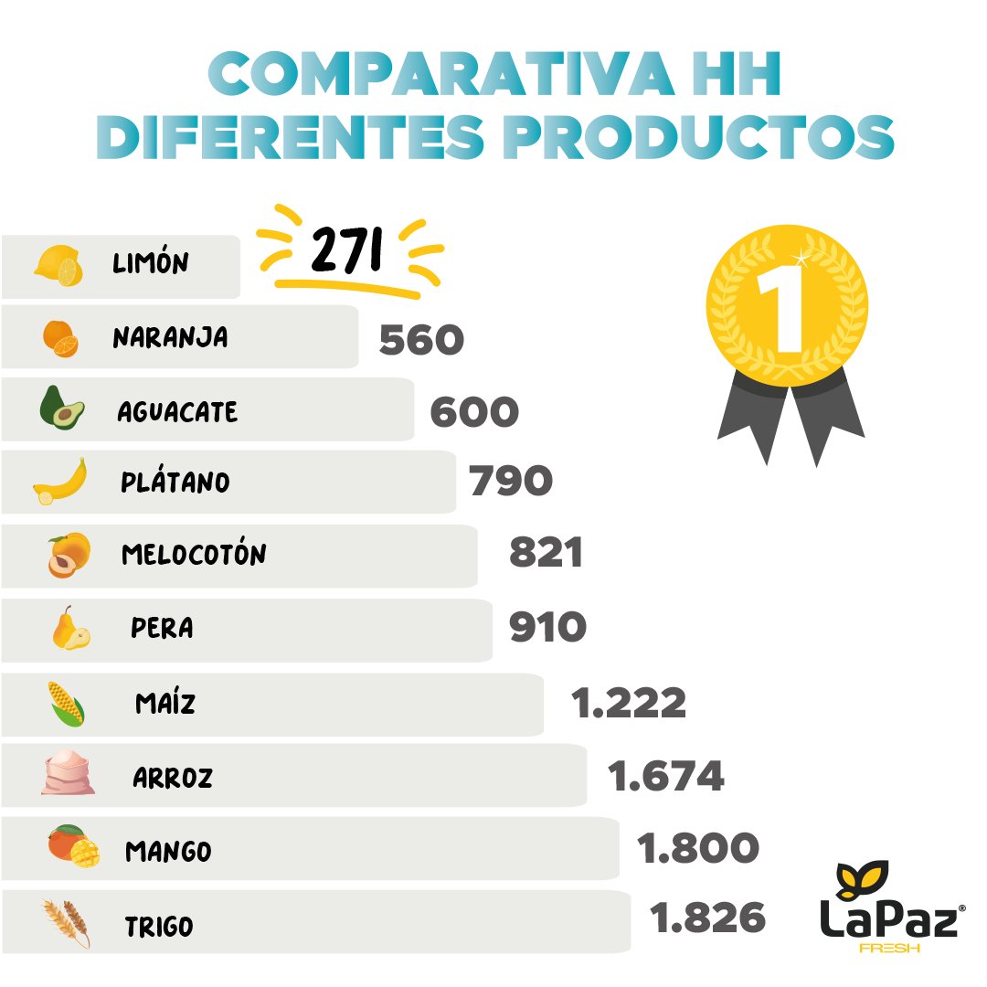 lapazfresh's tweet photo. Hoy celebramos el #DíaMundialdelAgua 💧Y en #LaPazFresh nos gusta aportar siempre nuestro granito de arena para lograr un mundo más sostenible. ¿Sabías que el #limón es una de las frutas que tienen la #HuellaHídrica más baja? 🔝
📚Fuente: Ailimpo
#PasiónPorElLimón #Sostenibilidad https://t.co/tpcnMyZQzM