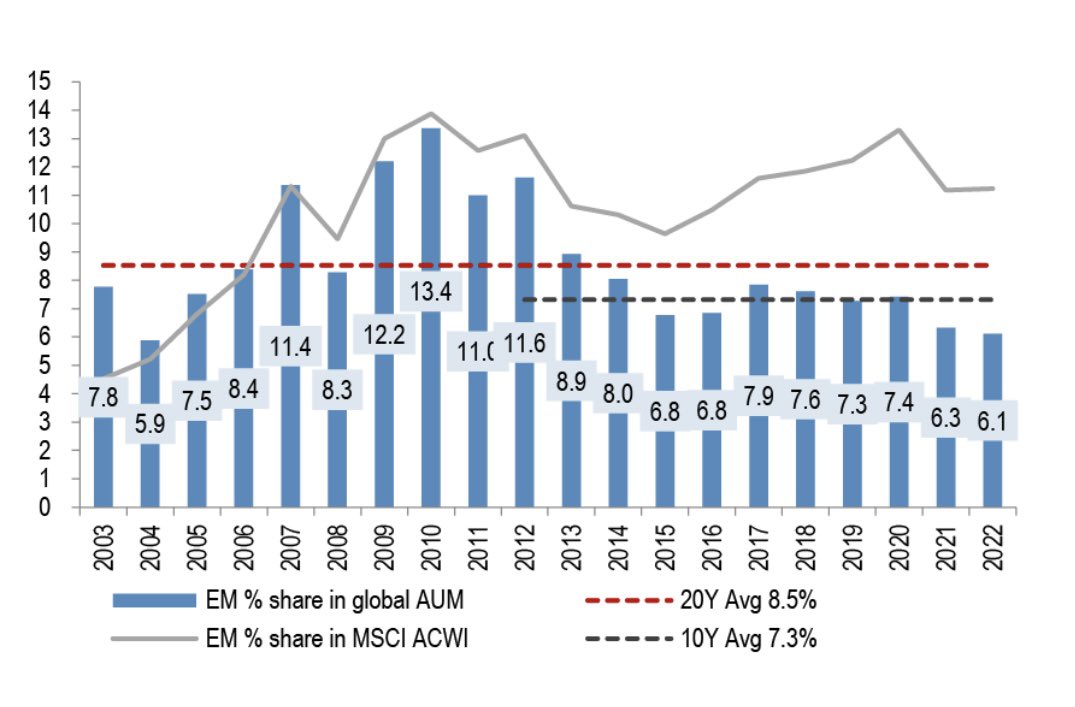 Oversold EM ? At 6.1% investors EM Equity weighting is at the lowest level since … 2004 <a href="/GemwayAssets/">Gemway Assets</a> #EmergingMarkets