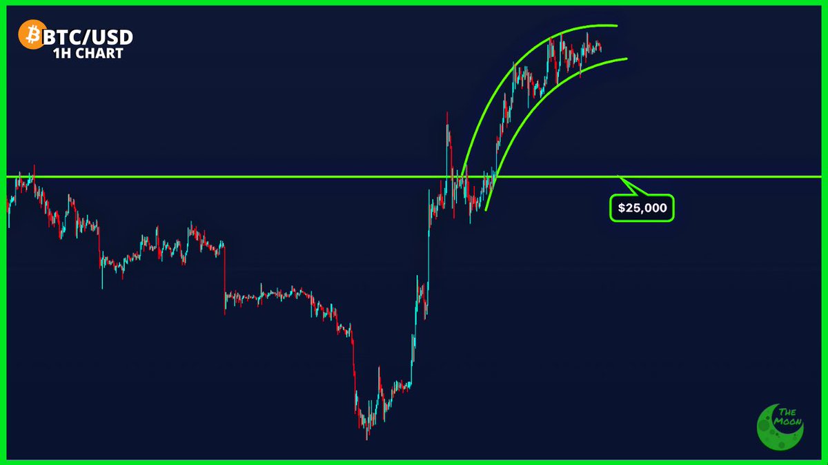 QUESTION: Is #Bitcoin going to retest $25,000?