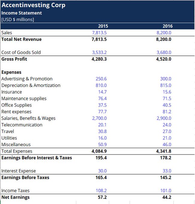 If you don't know how to read and analyze an income statement, read this: