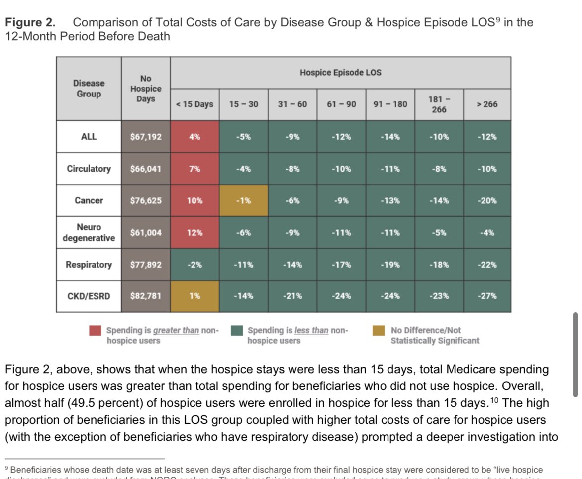 LauraPhpmdoc's tweet photo. New study shows sig cost savings for Medicare when people use hospice, even at long lengths of stay. Those with CKD and hospice los >266 days reduced costs to Medicare by 27%. All while providing comprehensive, coordinated, person centered care.  @NHPCO_news @OfficialNAHC #hapm https://t.co/QrfLCjUwbz