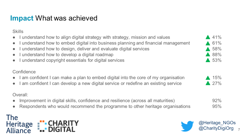 j_chevallier's tweet photo. Delighted to speak @heritage_dot on behalf of @CharityDigiOrg  with @jb_delphine from @Heritage_NGOs about our successful #HeritageDigitalAcademy some great results 
1/3 https://t.co/wfWgEEZmIY