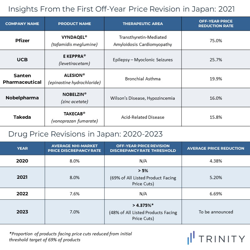 The 2023 off-year drug pricing reforms from the #MHLW in Japan are predicted to result in further price cuts to 48% of listed products across multiple therapeutic areas – read our latest blog post from our #APAC experts: bit.ly/42bPcDt #MarketAccess #DrugPricing