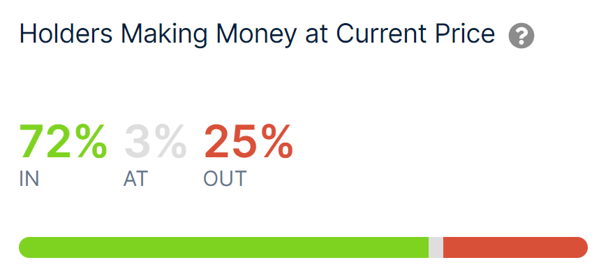 Crypto_Signal_P's tweet photo. ANALYSIS:

72% of Bitcoin holders are profitable, 25% are not, and 3% are at a break-even point, according to IntoTheBlock data. https://t.co/1udUQLK1AU
