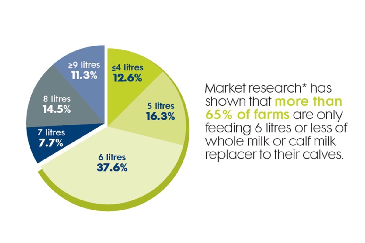65% of farmers only feed 6 litres or less of milk or calf milk replacers, compromising the natural feeding behavior and desire of calves 
trouwntr.tn/2lD #FeedMoreMilk*Trouw Nutrition research 2022