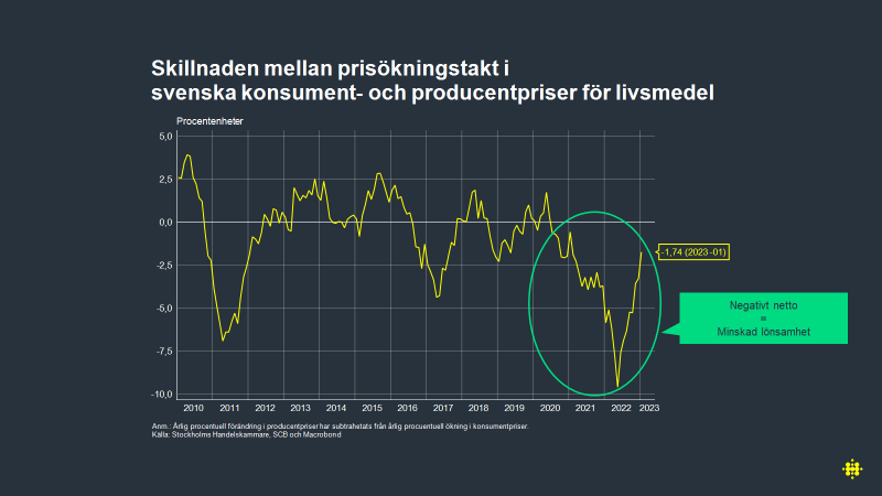 Matpriserna är höga men har inte ökat omotiverat mycket. Vidare är pristak och regleringar på mat dåligt för konsumenter, handeln och livsmedelsproducenter.