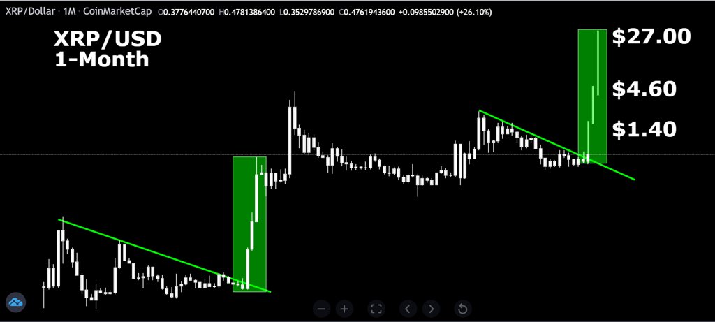 CryptoBull2020's tweet photo. #XRP broke its downtrend yesterday. If we see history repeat, price could be $1.40 by end of March, $4.60 by end of April and $27 by end of May. https://t.co/WCO4sVzsA3
