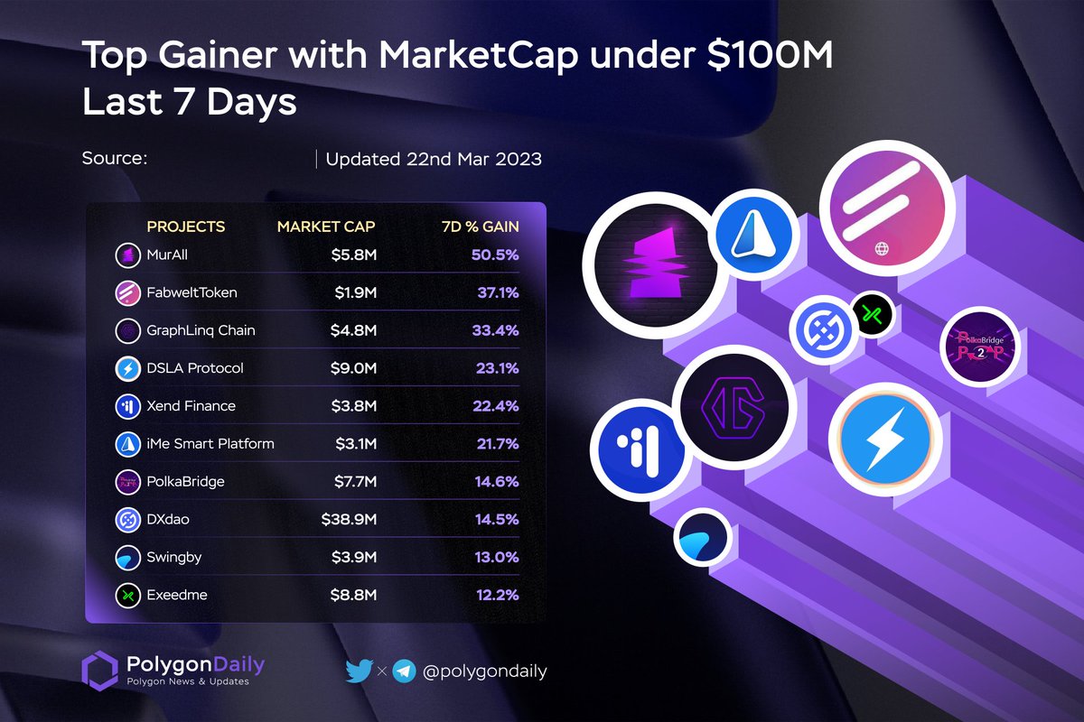 NFTevening's tweet photo. Top Gainer with MarketCap under $100M Last 7 Days

🥇 $PAINT @MurAll_art
🥈 $WELT @fabwelttoken
🥉 $GLQ @graphlinq_proto
$DSLA @stacktical
$XEND @xendfinance
$LIME @ImePlatform
$PBR @realpolkabridge
$DXD @DXdao_
$SWINGBY @SwingbyProtocol
$XED @Exeedme

#POLYGON $MATIC https://t.co/Bep1giZHbL
