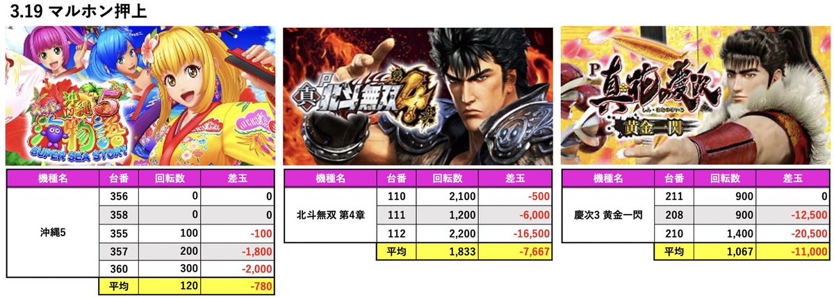 明日3/26注目店舗
⚪︎マルホン押上
※天道虫(珠快×③)
・3台以上設置機種 ③機種ボーダー以上
3/19
・北斗無双4
・沖縄5
・慶次黄金
3/20
・リゼロ
・エヴァVSゴジラ
・牙狼 GOLD