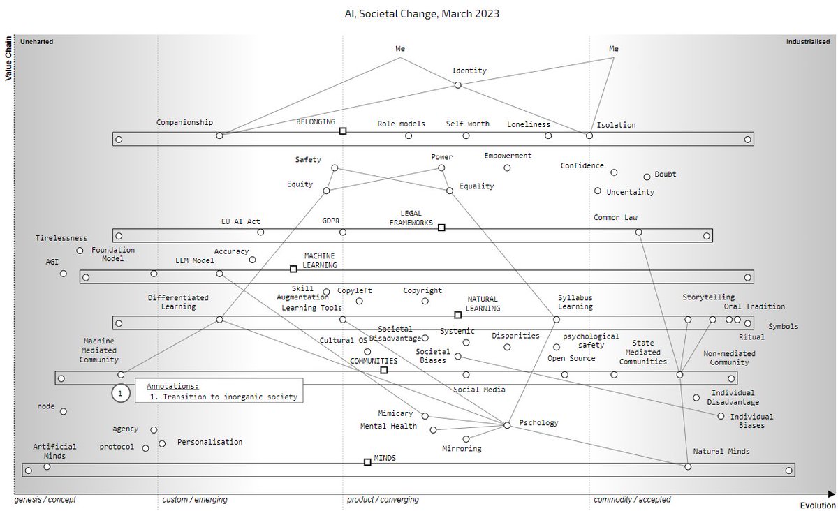 Simon Wardley tweet media
