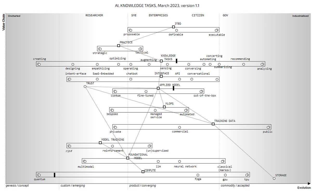Simon Wardley tweet media