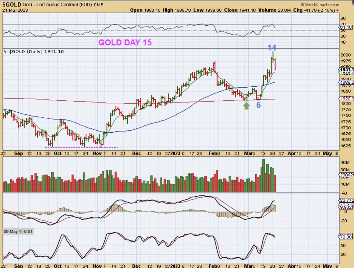 Wow, I really haven't tweeted in over a year? Today I have posted a free report to my website to discuss various market sectors. See the link below. It covers #SPX #NASDAQ #OIL #XOP  #USD #GOLD #SILVER, #GDX #FOMC #STOCKS #BITCOIN etc. Enjoy
chartfreak.com/2023/03/wednes…