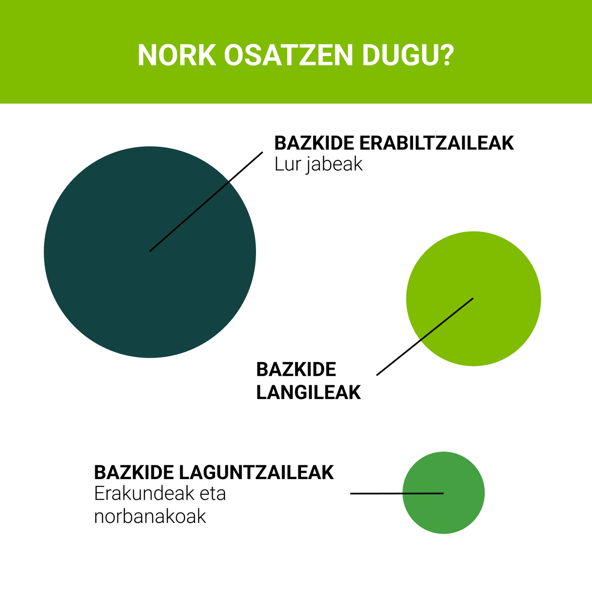 Tantai Baso Jabe Kooperatiba zenbait bazkide mota ezberdinek osatzen dugu: langileak, erabiltzaileak eta languntzaileak. Hiru horietako zein baino zein ezinbestekoagoa proiektuak aurrera jarrai dezan.

#basojabeak #kooperatiba #basoak #ingurumena #basogintza