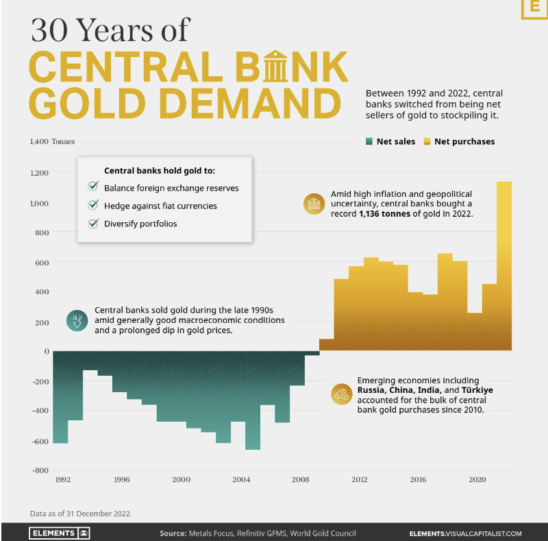 Did you know that nearly one-fifth of all the #gold ever mined is held by central banks?
visualcapitalist.com/charted-30-yea…

$VEIN #preciousmetals