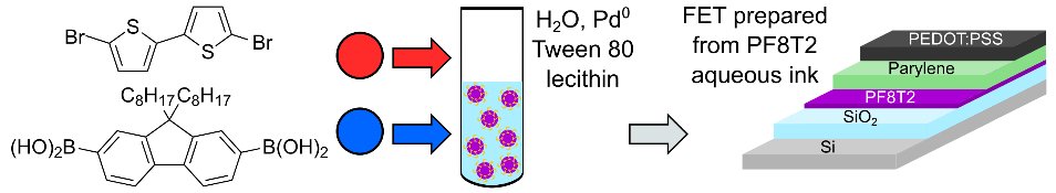 When discussing sustainability of organic electronics, the elephant in the room is the amount of organic solvents for the synthesis and processing of active materials. 
Here Luca Beverina shows how we can do without them! Happy to have collaborated.
onlinelibrary.wiley.com/doi/10.1002/ae…