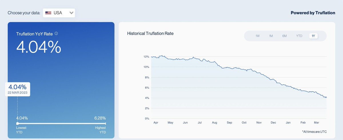 SB_Crypto01's tweet photo. Inflação atual em tempo real abaixo dos Fed Funds (4,04%) 

Conheça o #Trueinflation: dados financeiros confiáveis com 10M de pontos de dados e atualizações diárias Infraestrutura blockchain segura e imparcial  

Saiba mais: https://t.co/gP9Cgy4ey5  

#Inflação #Blockchain https://t.co/ggVlbe6BR8