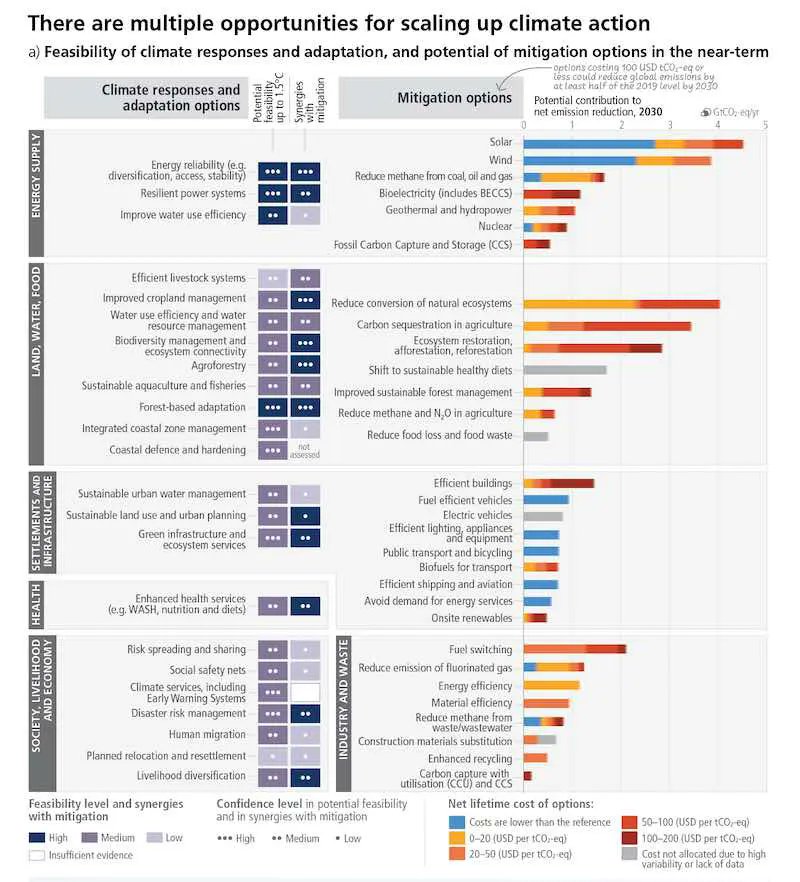 IPCC AR6: Solar and wind together offer nearly ten times the emission cut potential than nuclear, and 20 times that of carbon capture.

The #Renewable Evolution and uncommon sense wins. 

Despite the PR flam, game over for #nuclear.

#climate #ClimateEmergency #ClimateAction