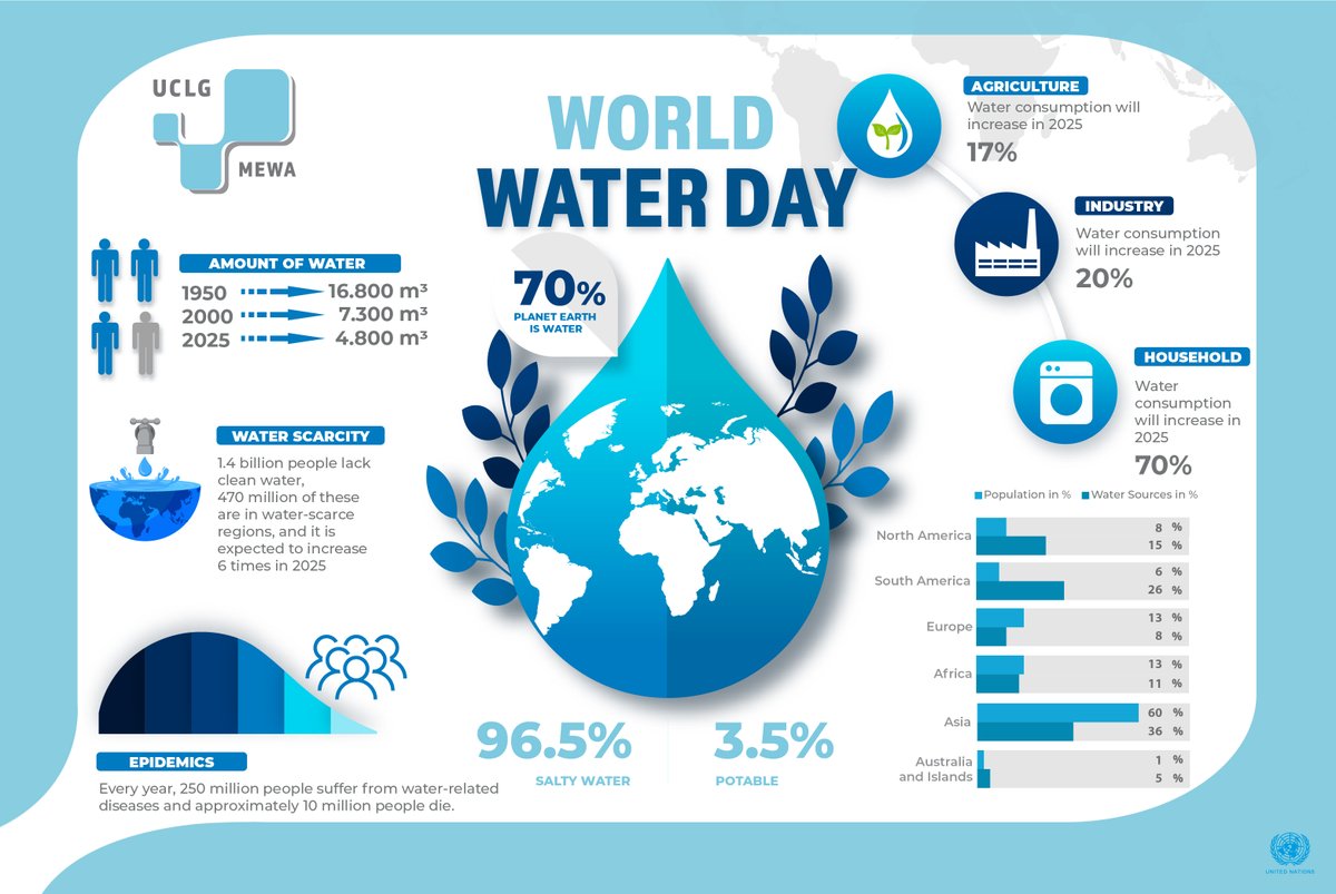 UCLGMEWAorg's tweet photo. The importance of #Climate_change & #Environment_awareness has attracted a lot of attention due to the threats of #droughts in recent times. Water Conservation holds vital significance. On World Water Day #UCLGMEWA urges all individuals to use water resources more optimally. https://t.co/bEf63Opbei