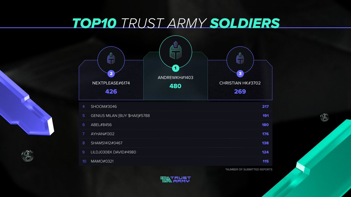 Proof_Of_Voice's tweet photo. 508 #crypto projects were researched since the Beta launch!

And here is the first #TrustArmy leaderboard 🏆

Glory to the TOP10 #TrustArmy Soldiers with the biggest amount of submitted reports 🦾 https://t.co/xKiUCmMXdm