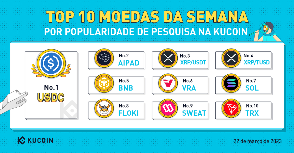 KuCoinPortugues's tweet photo. Top 10 moedas da semana por popularidade de pesquisa na KuCoin (22 de março de 2023)
$USDC
$AIPAD
$XRP
$BNB
$VRA
$SOL
$FLOKI
$SWEAT
$TRX
#KuCoinTop10
Não tem conta na #KuCoin? Registre-se aqui 👉 https://t.co/yRxIqGky73! https://t.co/aRRwnuevb8