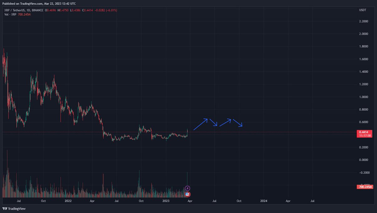 Does a mid term bull market on XRP seem likely?