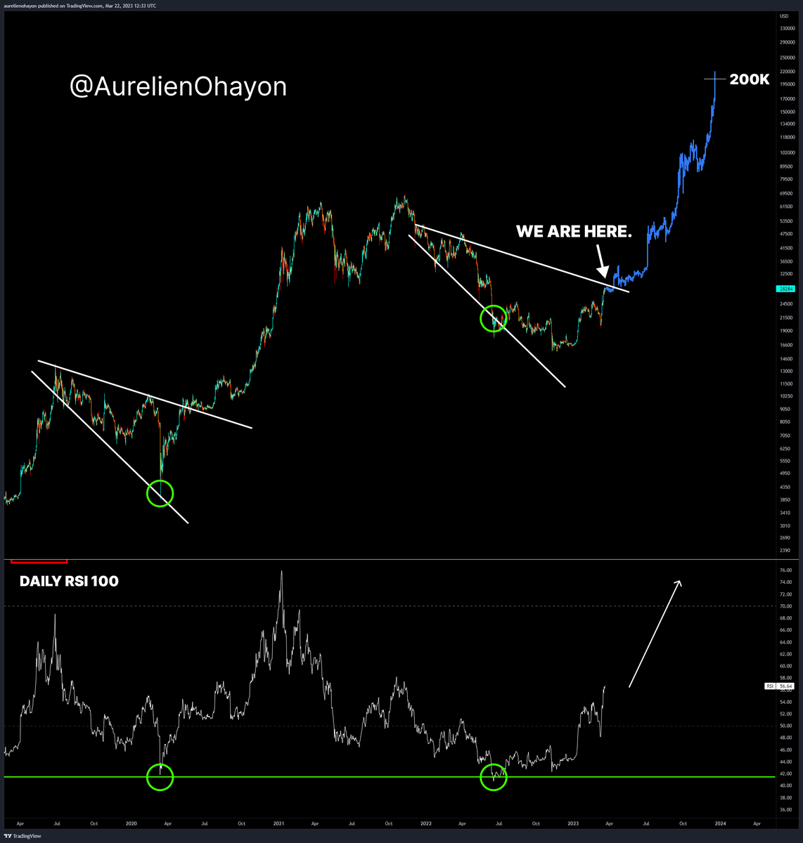 AO_btc_analyst's tweet photo. #BITCOIN BULL RUN BEGINS. https://t.co/CEUgh5QgOa